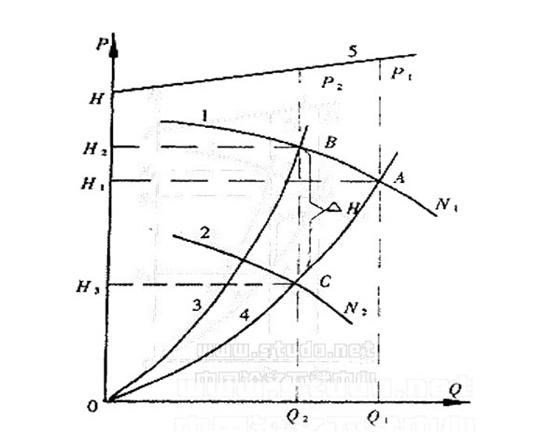 圖2 變頻調(diào)節(jié)風(fēng)機(jī)性能曲線(xiàn).jpg