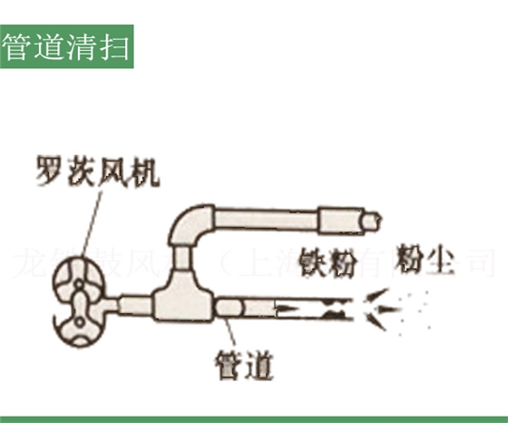 管道清掃羅茨風(fēng)機.jpg