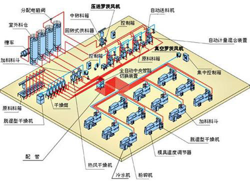 中央供料羅茨風(fēng)機.jpg