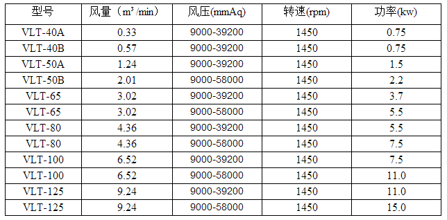直立式羅茨風(fēng)機(jī)型號(hào)參數(shù)