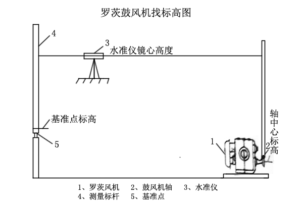 羅茨鼓風(fēng)機找標高圖.jpg
